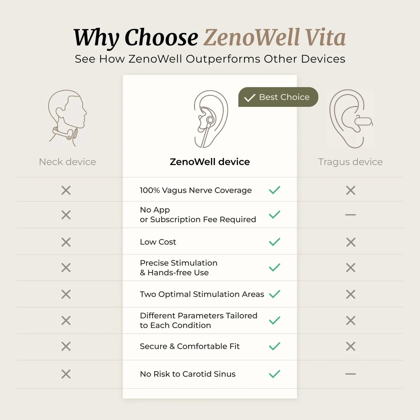 ZenoWell Vita Portable Non Invasive Ear Worn Vagus Nerve Stimulator